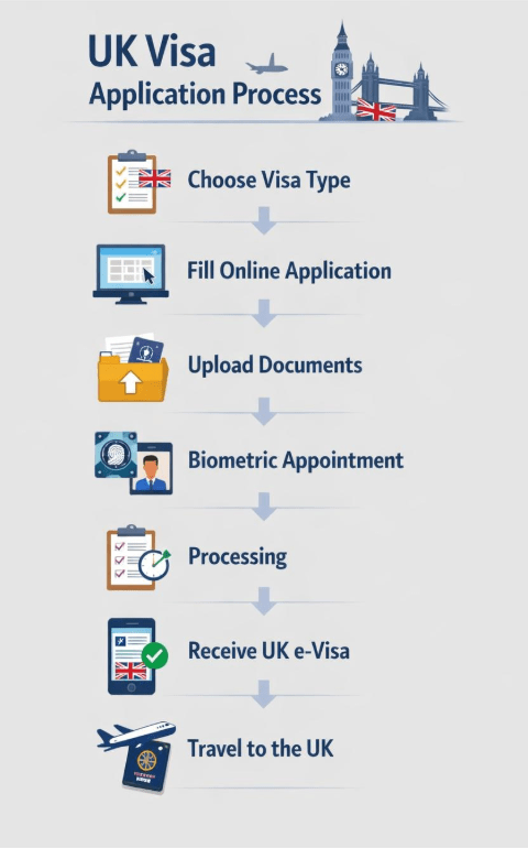 UK eVisa Process at a glance