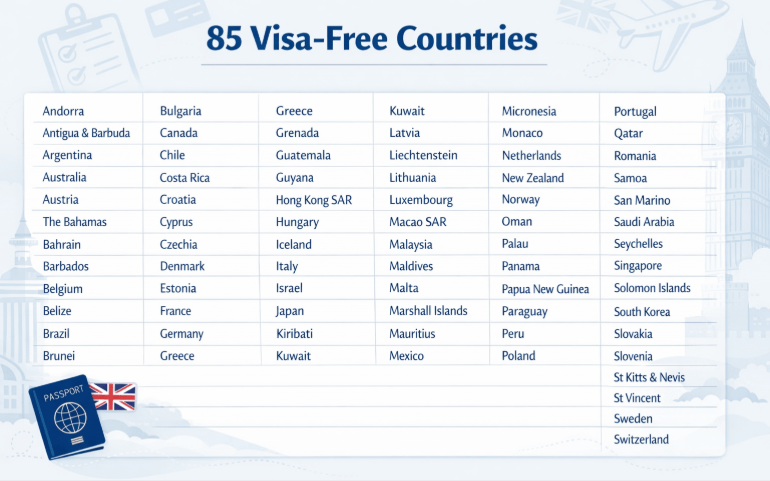 85 Countries with visa-free entry in UK