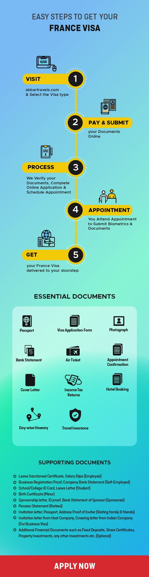 France Visa process and requirements